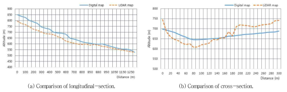 Comparison of section