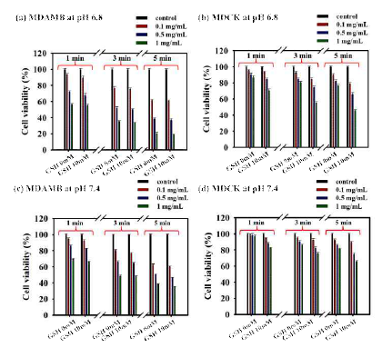 MTT assay of ICG-CD dependent on concentration and GSH treatments