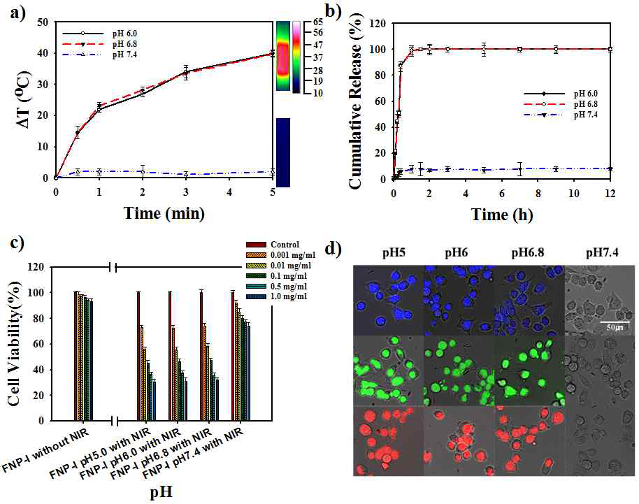 The temperature elevation curve of an aqueous solution of (a) FNP-I under NIR irradiation (808nm laser, 2Wcm-2) (b) In vitro release profiles of FNP-I in PBS (c) Cell viability of MDA-MB-231 treated with various concentrations (mg/mL) of FNP-I. (d) CLSM of MDA-MB-231 cells