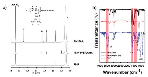 1H-NMR a) and FTIR b) spectra of PNIPAAm, FNP–PNIPAAm, and FNP c) the XRD patterns