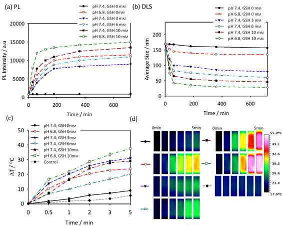 (a) Luminescence intensity and (b) DLS measurements of FNP(IR825) with different glutathione concentrations and pH solutions (c, d) Temperature elevation profile of FNP(IR825) as a function of NIR irradiation time