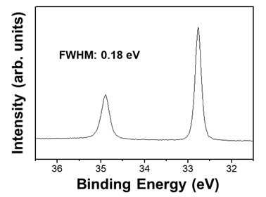 WSe2 표면으로부터 얻어진 W 내각준위 광전자분광 스펙트럼