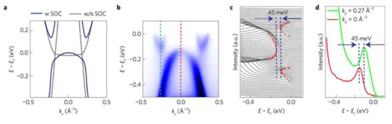 a, Γ–Y 방향으로의 이론적인 밴드구조. b, K 도핑된 시료로부터 Γ–Y 방향으로 측정한 ARPES 데이터. c, 데이터 b로부터 얻은 에너지분포함수 (EDC). d, b의 녹색, 빨강색 선으로 표시된 모멘텀 위치에서의 EDC. 여기서, 녹색선과 빨강색 선은 각각 전도대의 바닥과 가전자대의 꼭대기에 해당함