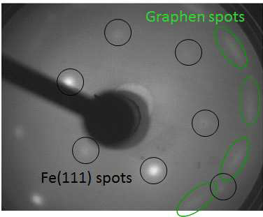 Fe(111) 기판 위에서 그래핀을 성장시킨 시료로부터 얻어진 LEED 패턴 영상. Fe(111) 기판으로부터 나오는 회절점 (검은색 원으로 둘러 싸인 점) 외에 성장된 그래핀으로부터 나오는 회절점들이 약하게 퍼진 상태로 보인다 (초록색 타원으로 둘러싸인 띠 모양). Fe(111) 위에서 성장된 그래핀이 서로 다른 두 방향의 도메인을 형성하고 있음을 볼 수 있다