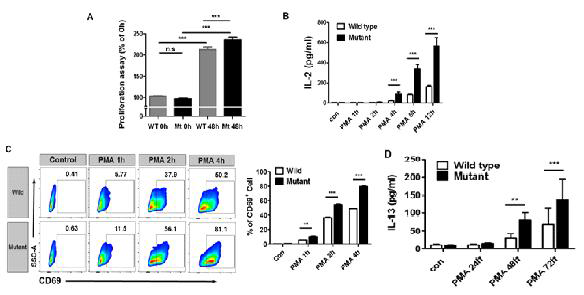 THEMIS mutation modulates T cell proliferation and activation