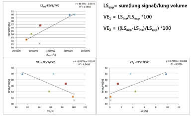폐 환기 분석기법의 결과에서 정의한 새로운 폐 환기 물리량과 PFT 결과 간의 상관관계를 확인한 결과 그래프