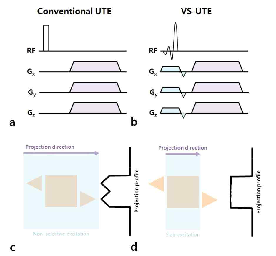 일반적인 3차원 UTE 영상기법(a)과 본 연구진이 개발한 VS-UTE(b)에 대한 펄스 시퀀스 비교. RF 펄스에 의한 볼륨 선택 방향과 데이터 획득 방향이 서로 직각을 이루는 것이 VS-UTE가 선택한 볼륨에서만 신호를 얻어낼 수 있게 하는 특징임 (b, d)