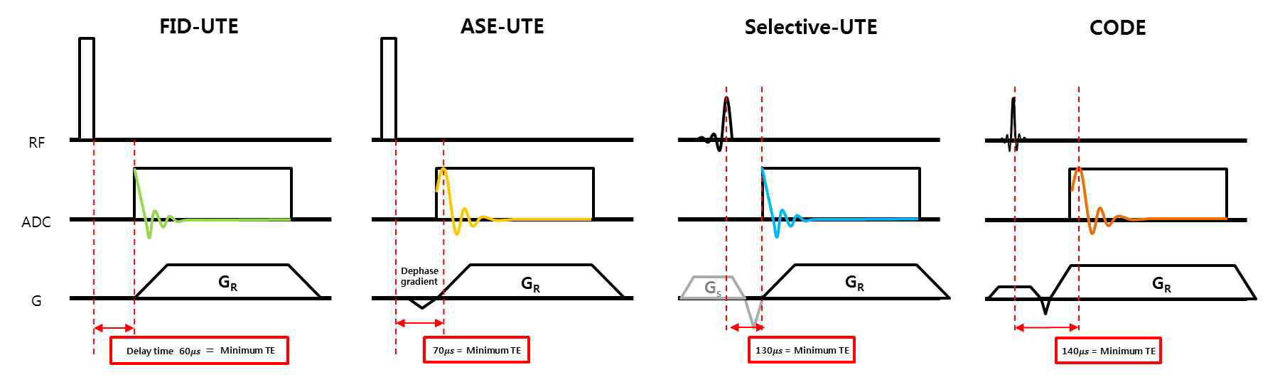 4가지 3차원 UTE 영상기법에 대한 펄스 시퀀스 도표 (PETRA는 SIemens 장비에서 제공하는 기법이라 따로 펄스 시퀀스 도표를 제공하지 않았음)