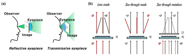 (a) 반사형 접안렌즈와 투과형 접안렌즈 (b) 메타렌즈를 이용한 AR combiner의 동작 원리