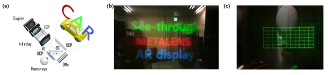 (a) 메타렌즈를 이용한 AR 시스템 (b) 제안된 시스템을 통해 촬영한 증강현실 이미지 (c) 메타렌즈를 통해 촬영한 홀로그래픽 증강현실 이미지