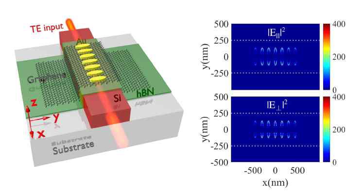 반금속 그래핀 나노 구조를 활용한 하이브리드 플라즈모닉 waveguide