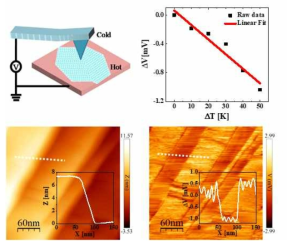 AFM을 개조한 Scanning ThermoElectric Microscope (SThEM)를 활용한 그래핀의 열전특성 측정