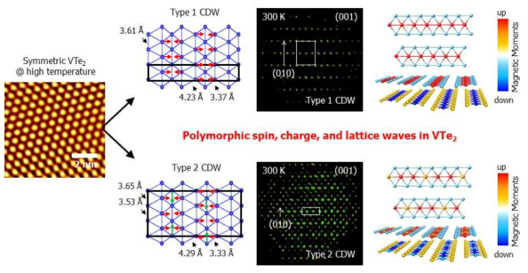 Polymorphic CDW 제어를 통한 VTe2 표면의 나노 구조화