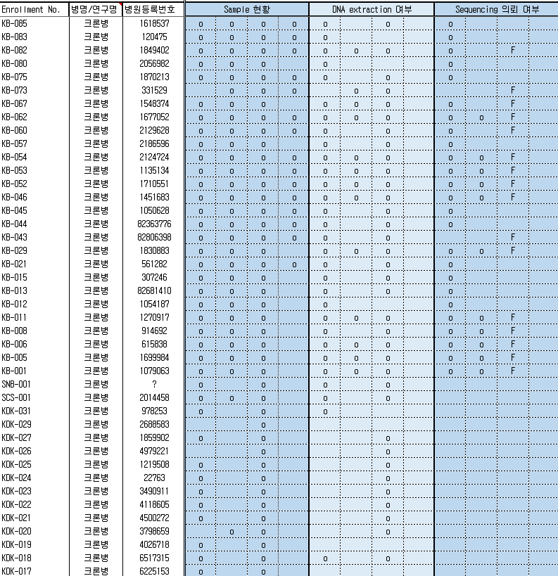 크론병 환자 임상 샘플 확보 현황 예시