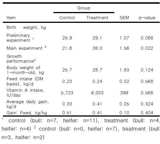 Growth performance of newborn calves under vitamin A supplementation for 75 days and 150 days of pregnancy