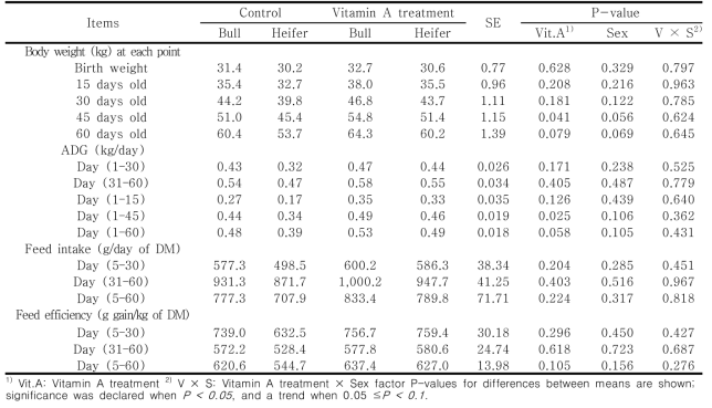 Growth performance of calves receiving diets containing or not containing supplemental vitamin A during the calving and weaning stage