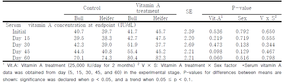 Change of serum vitamin A in calves receiving diets containing or not containing supplemental vitamin A during the calving and weaning stage