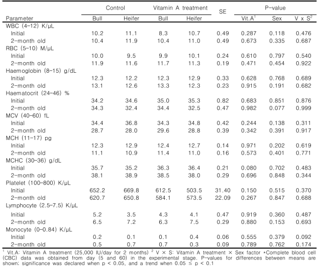 Analysis of complete blood count (CBC) in calves receiving diets containing or not containing supplemental vitamin A during the calving and weaning stage