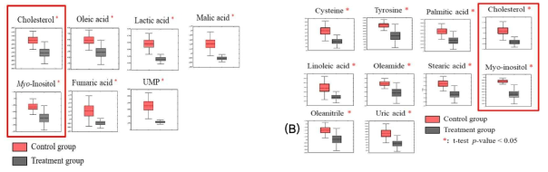 Both cholesterol and Myo-Inositol reduced in serum and longissimus muscle of Korean native calves under vitamin A supplementation. Values (mean ± SEM) with asterisk (*) differ significantly when compared to control group (p  1.0), B: significant changes of metabonomics parameters (n = 10) in Serum (Con vs. vitamin A treatment; VIP > 1.0)