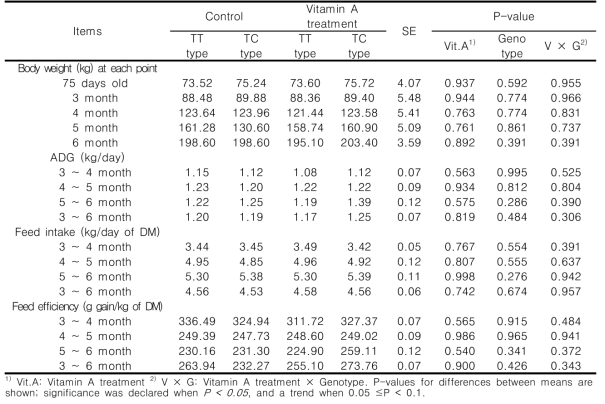 Growth performance of weaned calves from 3 to 6 months when receiving feed containing normal or high levels of vitamin A