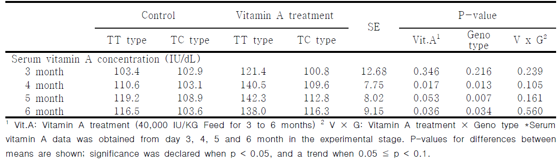 Change of serum vitamin A when weaned calves aged 3 to 6 months receive a diet containing normal or high levels of vitamin A