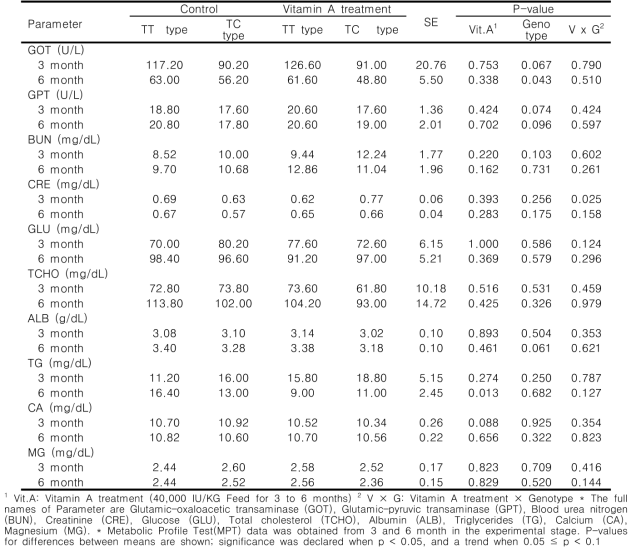 Analysis of Metabolic Profile Test(MPT) in weaned calves from 3 to 6 months when receiving feed containing normal or high levels of vitamin A