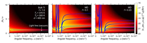 Ti/MgF2 다층구조의 충전률에 따른 표면 플라즈몬 폴라리톤 공명 조건 (파란색 곡선) 변화와 그에 따른 슈퍼 플랑키안 복사 열전달 (컨투어) 변화