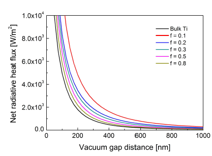 Ti/MgF2 다층구조의 충전율에 따른 거리-슈퍼 플랑키안 복사열전달 그래프