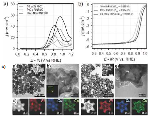 a) 합성한 Co-PtCu 나노프레임 촉매의 MOR 활성 CV 그래프 및 b) ORR 활성 LSV 그래프. c) Co-PtCu 나노결정 구조와 나노프레임 구조의 TEM 이미지 및 EDS elemental mapping 이미지