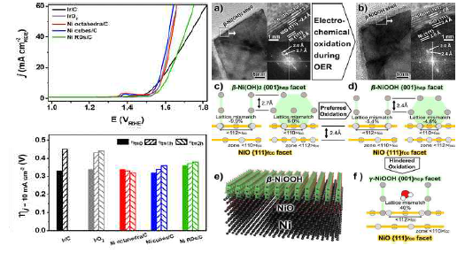 합성한 촉매의 OER 활성을 보여주는 그래프와 Ni 수산화물의 {111}면에 대한 구조분석