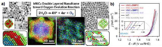 a) 합성된 이중층 나노프레임 구조의 TEM 이미지 b) 촉매의 OER 활성