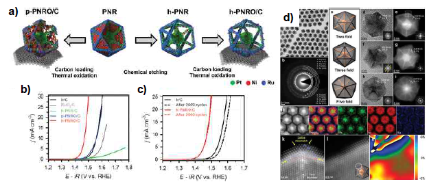 a) 정이십면체 입자 구현 과정 b) OER 활성 비교 및 c) stability test 결과 d) 입자의 TEM 및 STEM 이미지와 EDS elemental mapping 이미지