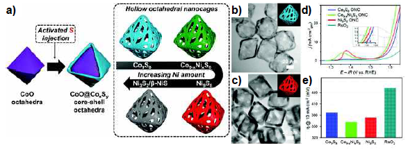 a) 정팔면체 나노입자가 합성되는 과정을 도식으로 나타낸 그림 b) Co9S8 정팔면체 나노입자와 c) Ni9S8 정팔면체 나노입자의 TEM 이미지 d) OER polarization curve 및 e) 과전압을 비교하는 그래프