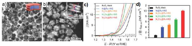 a), b) Ni@Ru 나노샌드위치 구조의 TEM 이미지 c), d) 촉매의 OER 활성