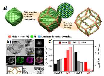 a) 이리듐-니켈 나노프레임 구조가 합성되는 과정을 보여주는 그림. b) 나노프레임구조의 TEM 이미지. c) 각 cycle 후의 10 mA cm⁻²에서의 과전압과 1.53 V에서의 전류 밀도 비교