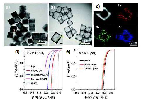 a), b) 합성된 로듐황화물 나노케이지 구조의 TEM 이미지 c) HAADF-STEM 이미지와 원자분포 d) 촉매의 HER 활성 및 e) 안정성 테스트 결과