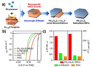 a) Pd13Cu3S7 나노판 구조가 합성되는 과정의 도식화. b) 합성한 촉매의 HER 반응 polarization curve. c) 합성한 촉매의 HER 반응에 대한 mass activity와 specific activity