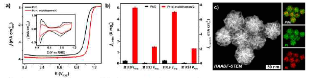 a) 합성한 다중나노프레임구조의 전기화학적 특성. b) 합성한 구조의 mass activity와 specific activity 비교. c) 합성한 구조의 HAADF-STEM 이미지와 원자 분포