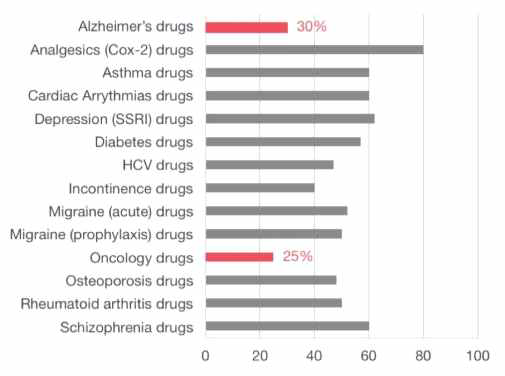 response rates of patients to a major drug for a selected group of therapeutic areas
