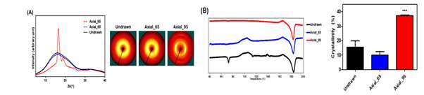 (A) X선 회절 분석 곡선 및 패턴 및 (B) 시차주사열량분석(DSC) 곡선과 결정화도