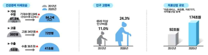 국민건강경제의 미래모습(출처: 매일경제 보도자료, 2014년 5월 26일)
