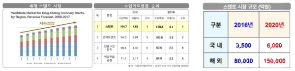 세계/국내 스텐트 시장 추이 및 규모