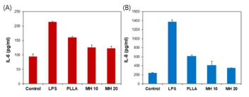 혈관내피세포의 염기성 수산화마그네슘 함량에 따른 염증억제 효과 검증: (A) IL-6 및 (B) IL-8