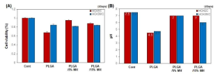 혈관내피세포의 염기성 수산화마그네슘 함량에 따른 세포 생존력 및 중화효과: (A) 세포독성분석 및 (B) 배양액 pH 변화측정