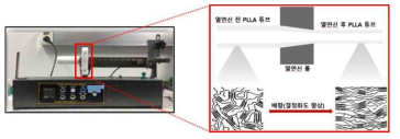 축방향 인발기기를 이용한 분자배향 및 결정화도 향상 모식도