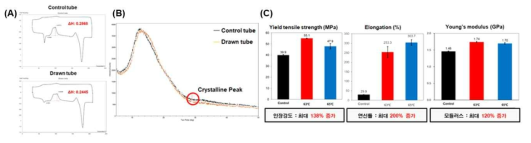 (A) 시차주사열량분석(DSC), (B) X선 회절분석 및 (C) 기계적 물성 분석