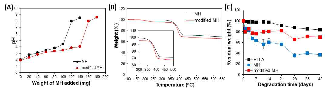 표면개질 전,후의 염기성 수산화마그네슘의 (A) pH 적정시험, (B) 열중량(TGA) 분석 및 (C) 잔류무게 변화