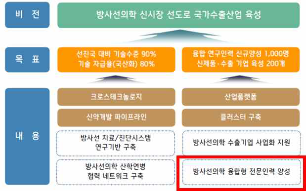 한국원자력학회 - 방사선의학 발전 방안