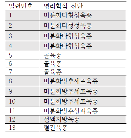 선행과제에서 최종 분석된 방사선 유발 육종들의 병리 학적 진단