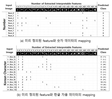 Feature network를 통해 학습된 feature와 실제 데이터와의 mapping 관계도